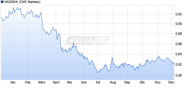 HKD/DKK (Hongkong-Dollar / Dänische Krone) Währung Chart