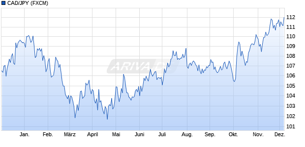 CAD/JPY (Kanadische Dollar / Japanischer Yen) Währung Chart