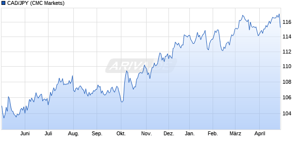 CAD/JPY (Kanadische Dollar / Japanischer Yen) W&auml;hrung Chart