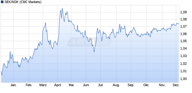 SEK/NOK (Schwedische Krone / Norwegische Krone) Währung Chart