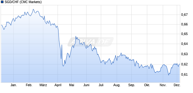 SGD/CHF (Singapur-Dollar / Schweizer Franken) Währung Chart