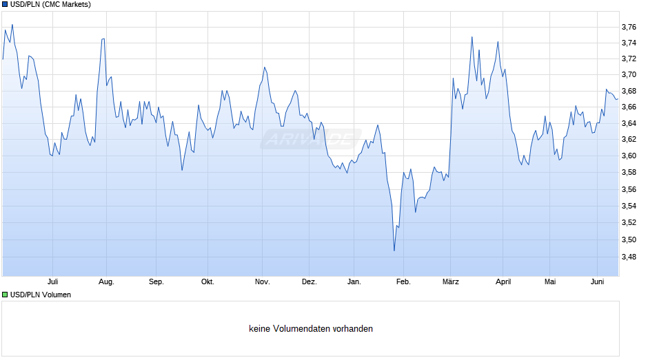 USD/PLN (US-Dollar / Polnischer Zloty) Chart