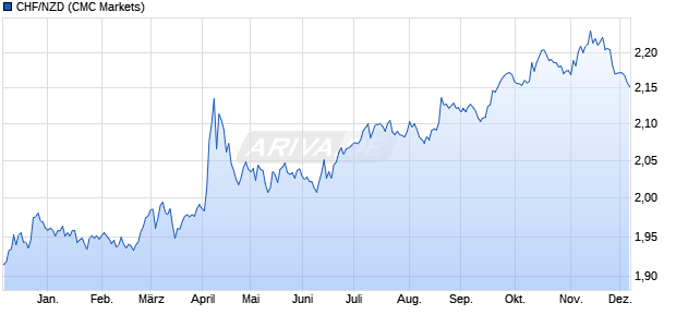 CHF/NZD (Schweizer Franken / Neuseeland Dollar) Währung Chart