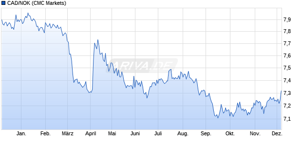 CAD/NOK (Kanadische Dollar / Norwegische Krone) Währung Chart