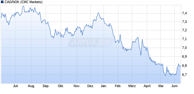 CAD/NOK (Kanadische Dollar / Norwegische Krone) W&auml;hrung Chart