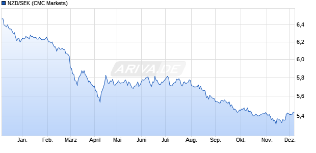 NZD/SEK (Neuseeland Dollar / Schwedische Krone) Währung Chart