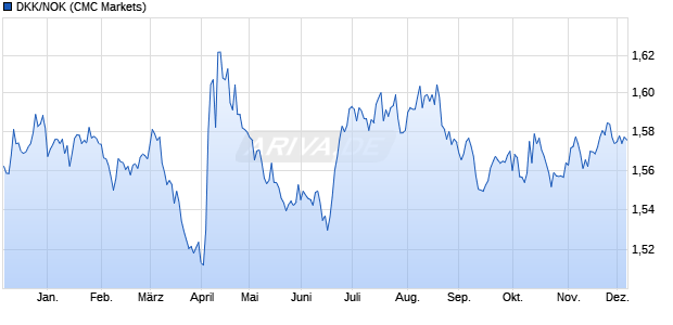 DKK/NOK (Dänische Krone / Norwegische Krone) Währung Chart
