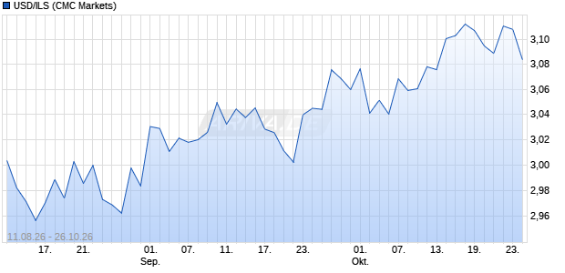 USD/ILS (US-Dollar / Israelischer Schekel) W&auml;hrung Chart