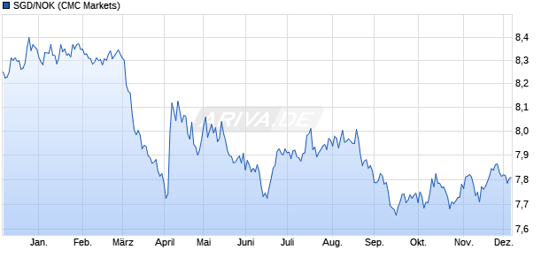 SGD/NOK (Singapur-Dollar / Norwegische Krone) Währung Chart