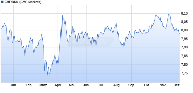 CHF/DKK (Schweizer Franken / Dänische Krone) Währung Chart