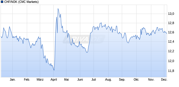 CHF/NOK (Schweizer Franken / Norwegische Krone) Währung Chart