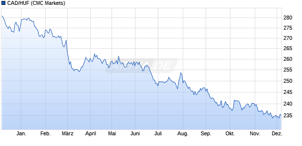 CAD/HUF (Kanadische Dollar / Ungarische Forint) Währung Chart