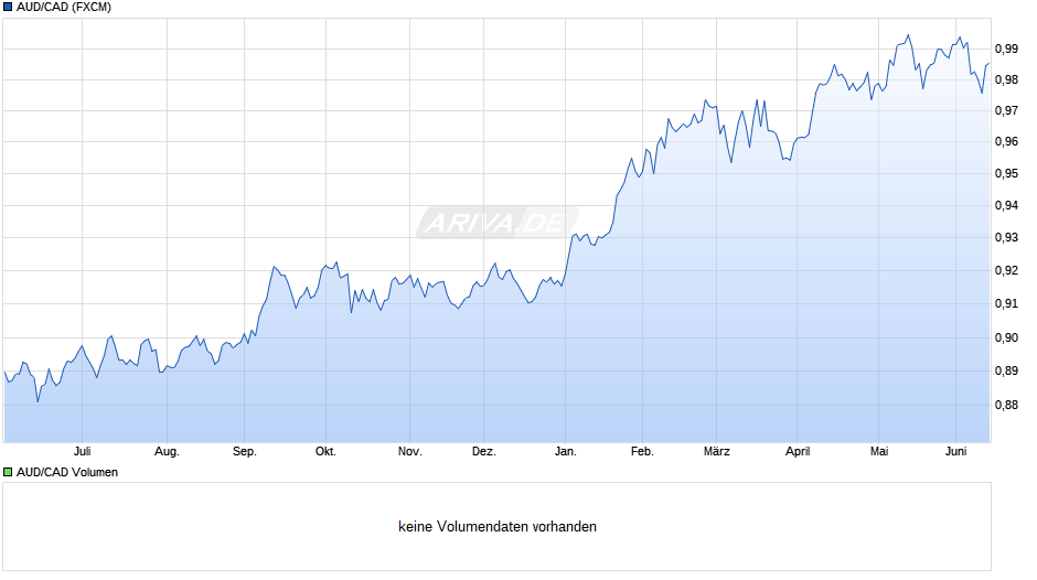 AUD/CAD (Australischer Dollar / Kanadische Dollar) Chart