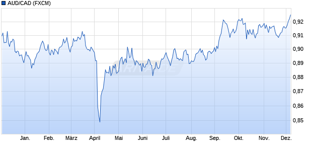 AUD/CAD (Australischer Dollar / Kanadische Dollar) Währung Chart