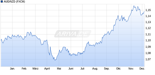 AUD/NZD (Australischer Dollar / Neuseeland Dollar) Währung Chart