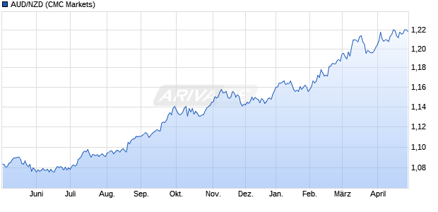 AUD/NZD (Australischer Dollar / Neuseeland Dollar) W&auml;hrung Chart
