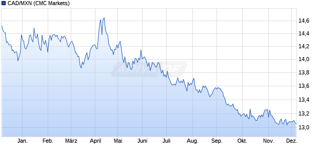 CAD/MXN (Kanadische Dollar / Mexikanischer Peso) Währung Chart