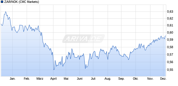 ZAR/NOK (Südafrikanischer Rand / Norwegische Kro. Währung Chart