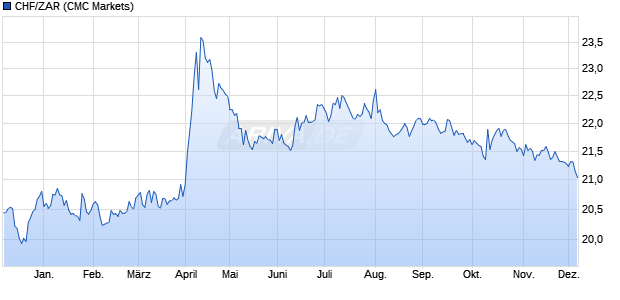 CHF/ZAR (Schweizer Franken / Südafrikanischer Ran. Währung Chart