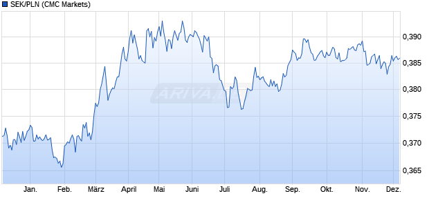 SEK/PLN (Schwedische Krone / Polnischer Zloty) Währung Chart