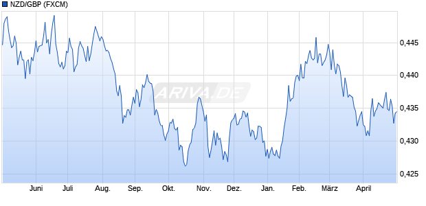NZD/GBP (Neuseeland Dollar / Britische Pfund) W&auml;hrung Chart