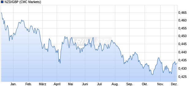 NZD/GBP (Neuseeland Dollar / Britische Pfund) Währung Chart