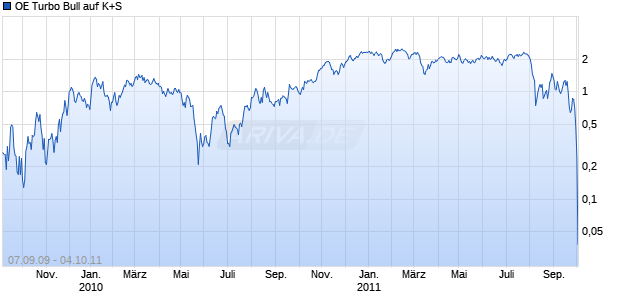 OE Turbo Bull auf K+S [Citigroup Global Markets Deutschland AG] Chart