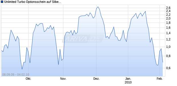 Unlimited Turbo Optionsschein auf Silber [BNP Paribas Emissions- und Handelsges.] Chart