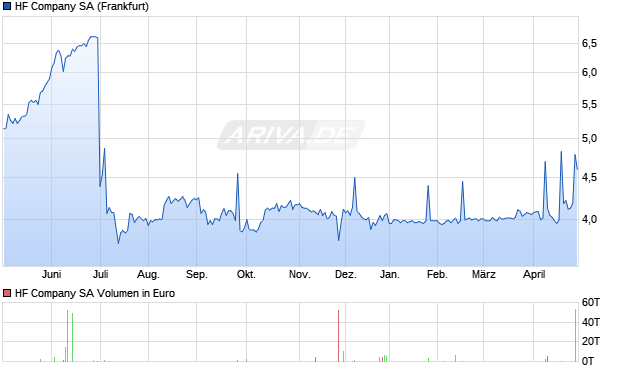 HF Company Aktie Chart