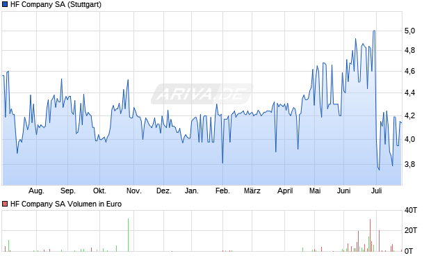 HF Company Aktie Chart