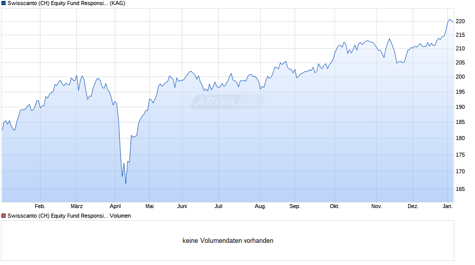 Swisscanto (CH) Equity Fund Responsible Europe AA EUR Chart