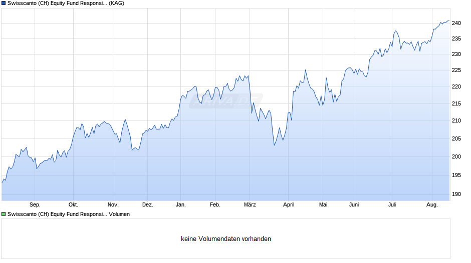 Swisscanto (CH) Equity Fund Responsible Europe AA EUR Chart