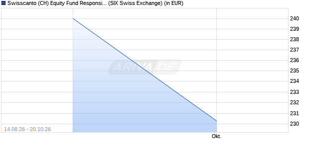 Performance des Swisscanto (CH) Equity Fund Responsible Europe AA EUR (WKN 971315, ISIN CH0002779657)