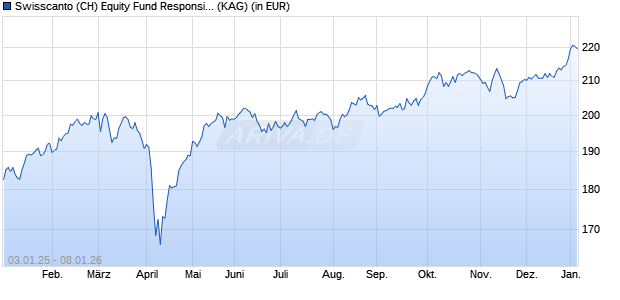 Performance des Swisscanto (CH) Equity Fund Responsible Europe AA EUR (WKN 971315, ISIN CH0002779657)
