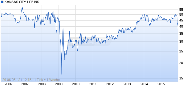 KANSAS CITY LIFE INS. Chart