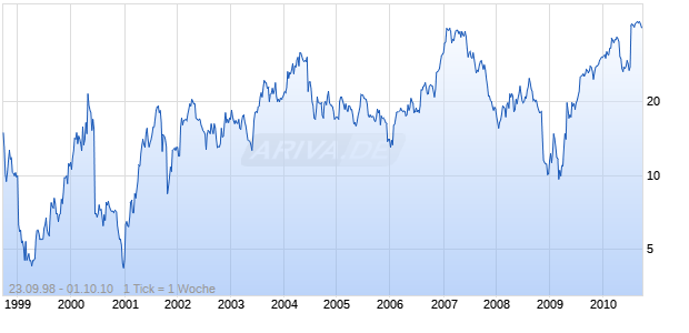 NBTY INC Chart