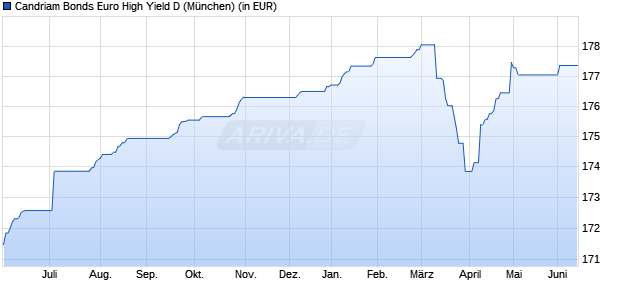 Performance des Candriam Bonds Euro High Yield D (WKN 971353, ISIN LU0012119789)