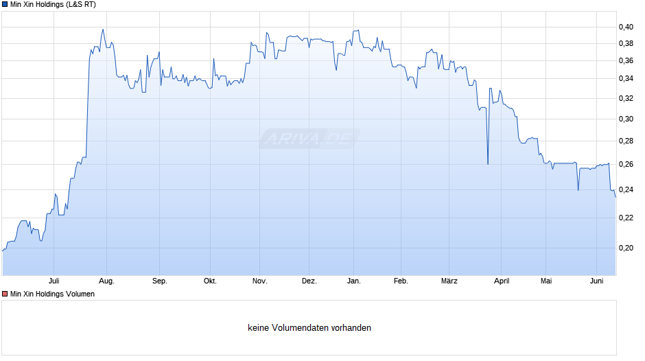 Min Xin Holdings Chart