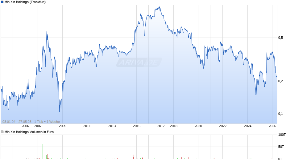 Min Xin Holdings Chart