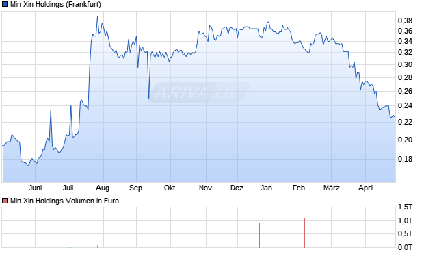 Min Xin Holdings Aktie Chart