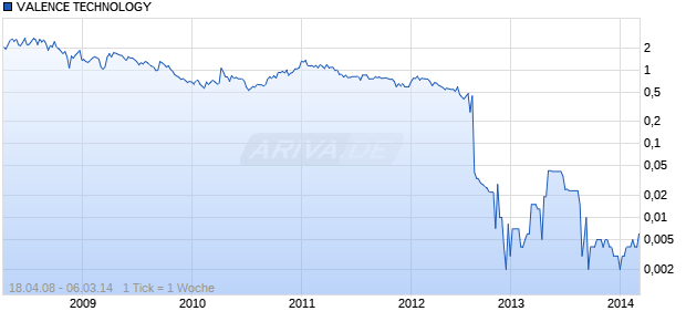 VALENCE TECHNOLOGY Chart