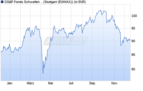 Performance des GS&P Fonds Schwellenl&auml;nder R (WKN 987063, ISIN LU0077884368)