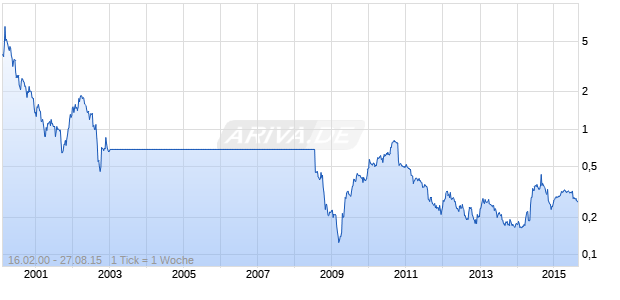 STATS CHIPPAC LTD.  SD-25 Chart