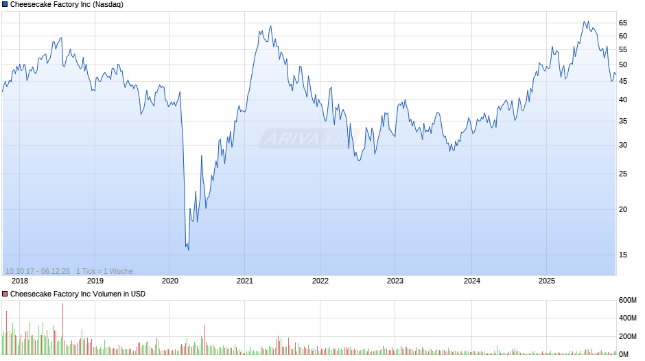 Cheesecake Factory Chart