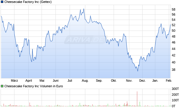 Cheesecake Factory Aktie Chart