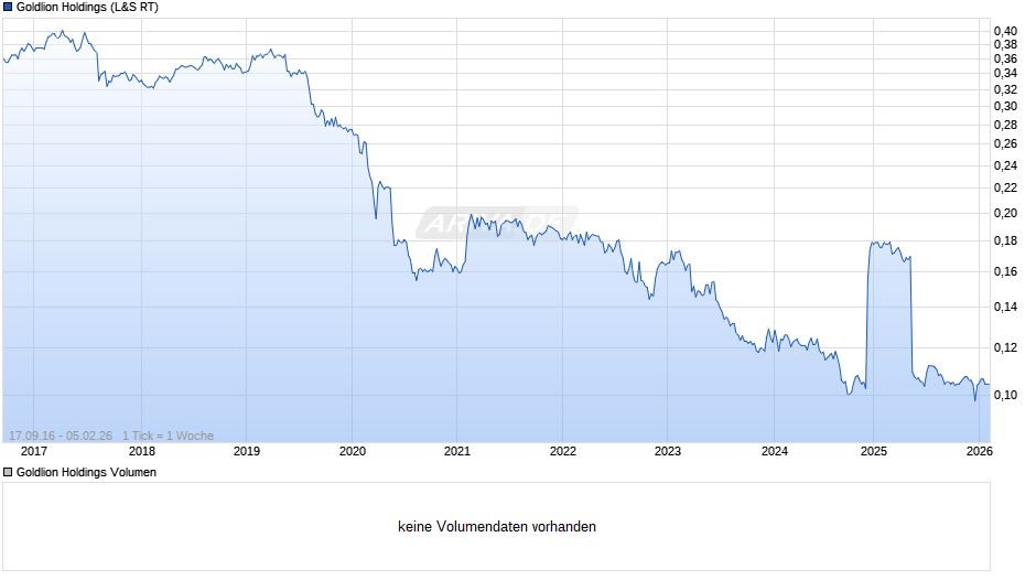 Goldlion Holdings Chart