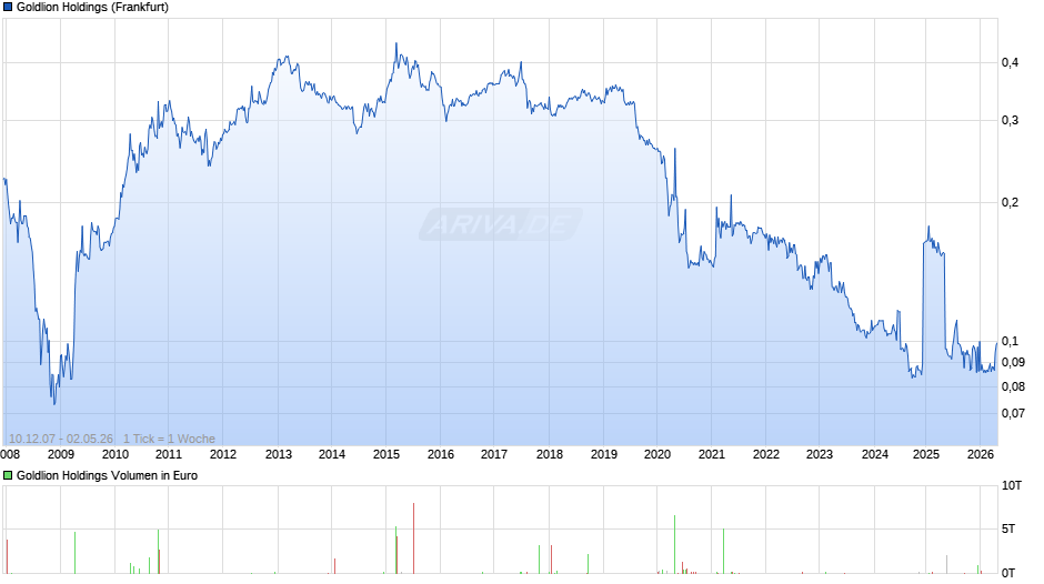 Goldlion Holdings Chart