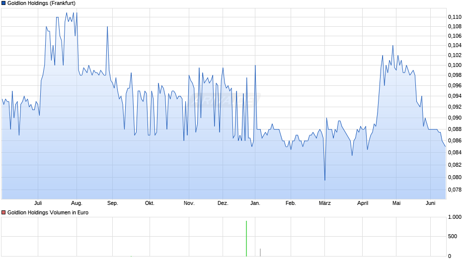 Goldlion Holdings Chart