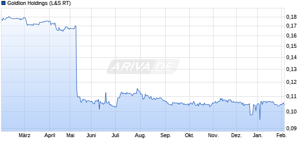 Goldlion Holdings Aktie Chart