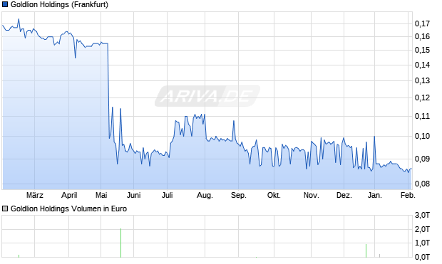 Goldlion Holdings Aktie Chart